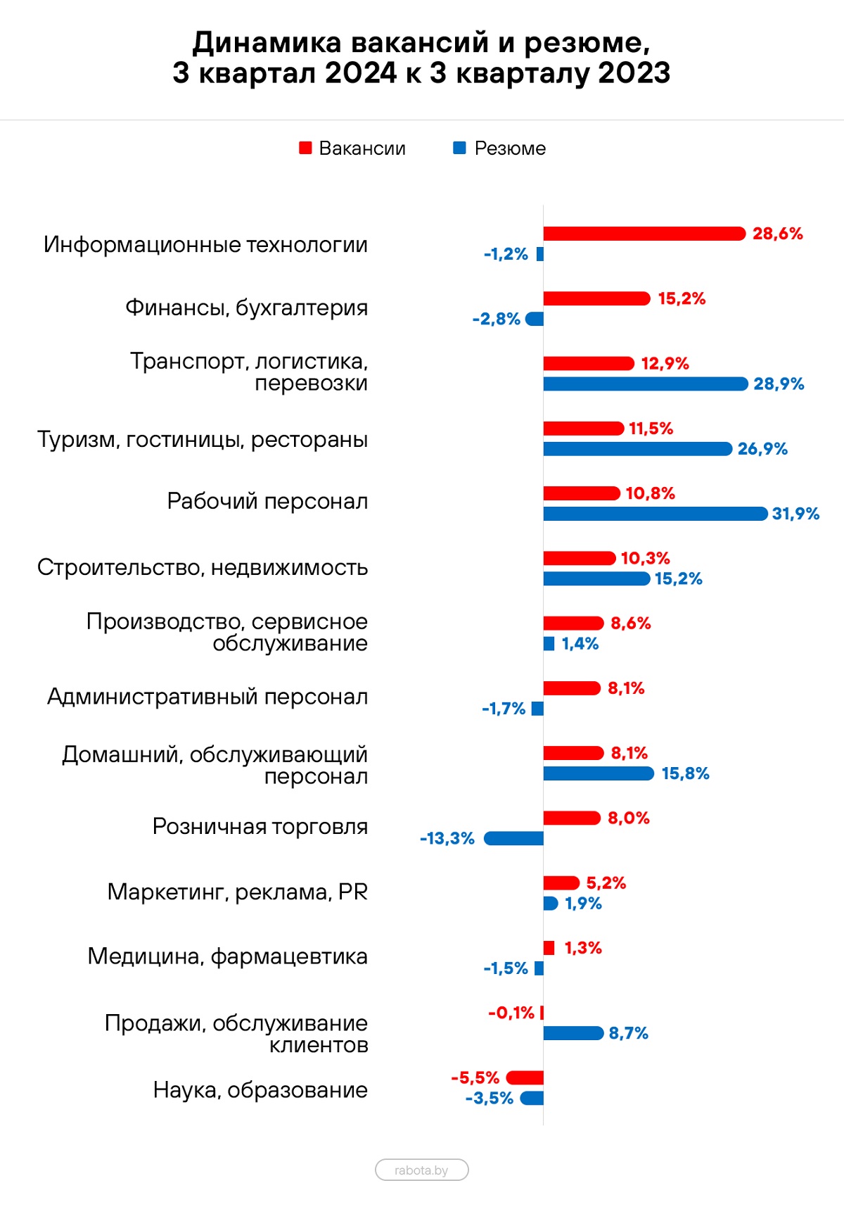 В Беларуси вакансии по рабочим специальностям занимают уже четверть предложения на рынке труда