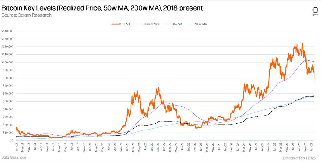 Аналитики объяснили, почему дно биткоина ниже $60 тыс. 