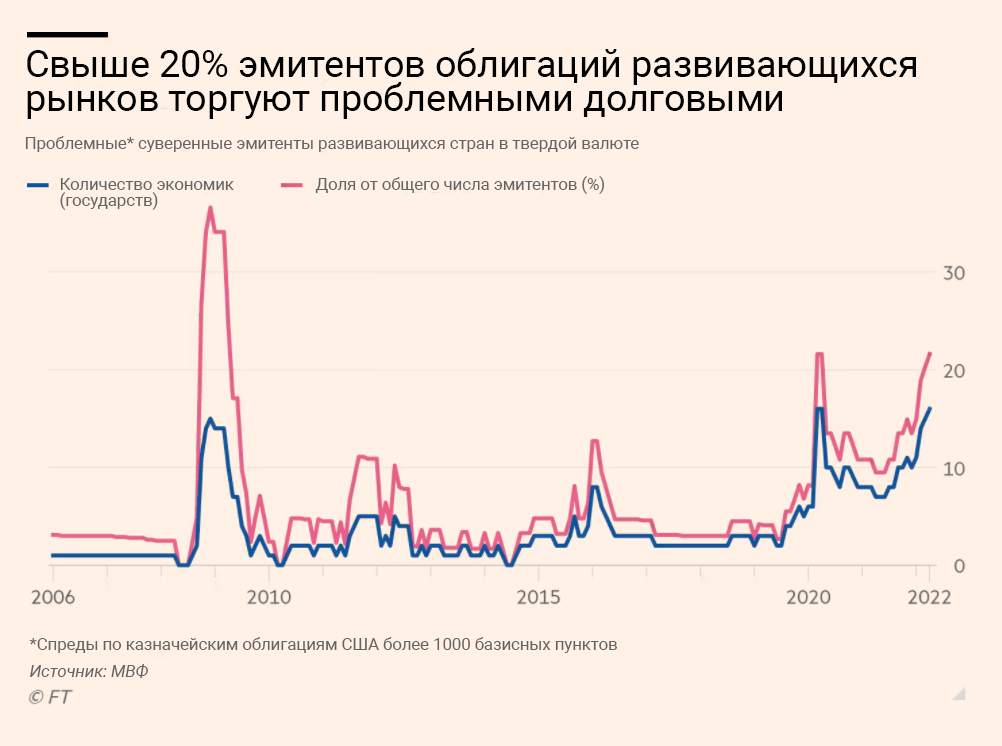 Как глобальная экономика теряет управляемость из-за выталкивания России