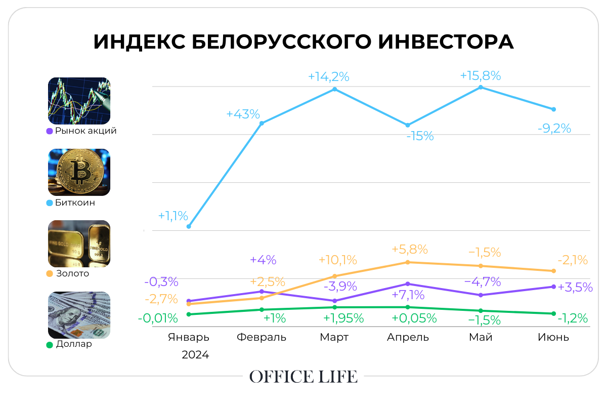 Вложения в долларах близки к убытку? Что показал в июне индекс инвестора от Office Life