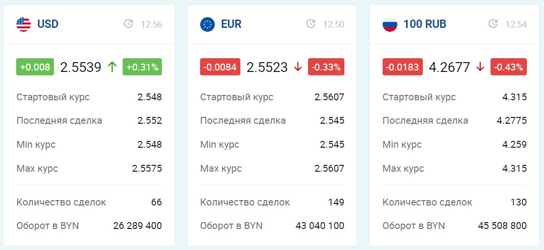 Курс евро на сегодня в ростове