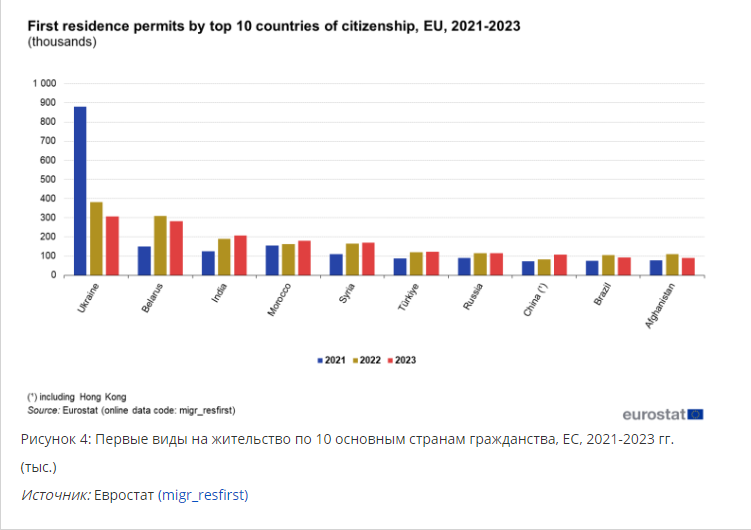 Сколько видов на жительство получили белорусы в ЕС