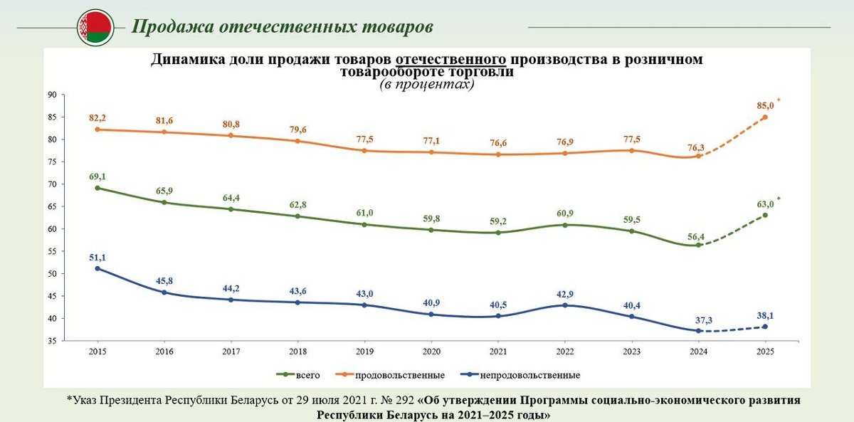 Доля белорусских товаров в рознице упала до минимума за 10 лет. Что будет делать МАРТ