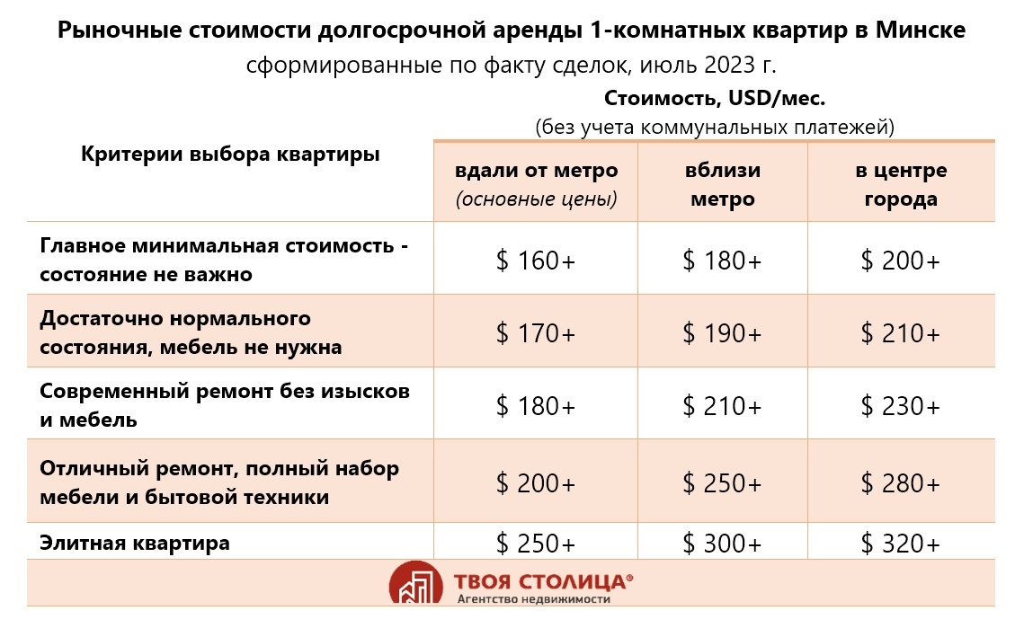 Какие квартиры в Минске легче сдать в аренду и сколько это стоит