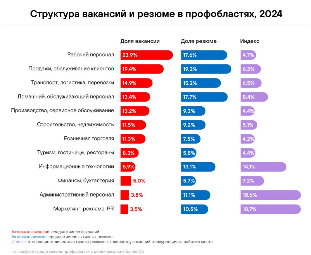 В каких сферах был дефицит кадров в 2024 году: итоги рынка труда