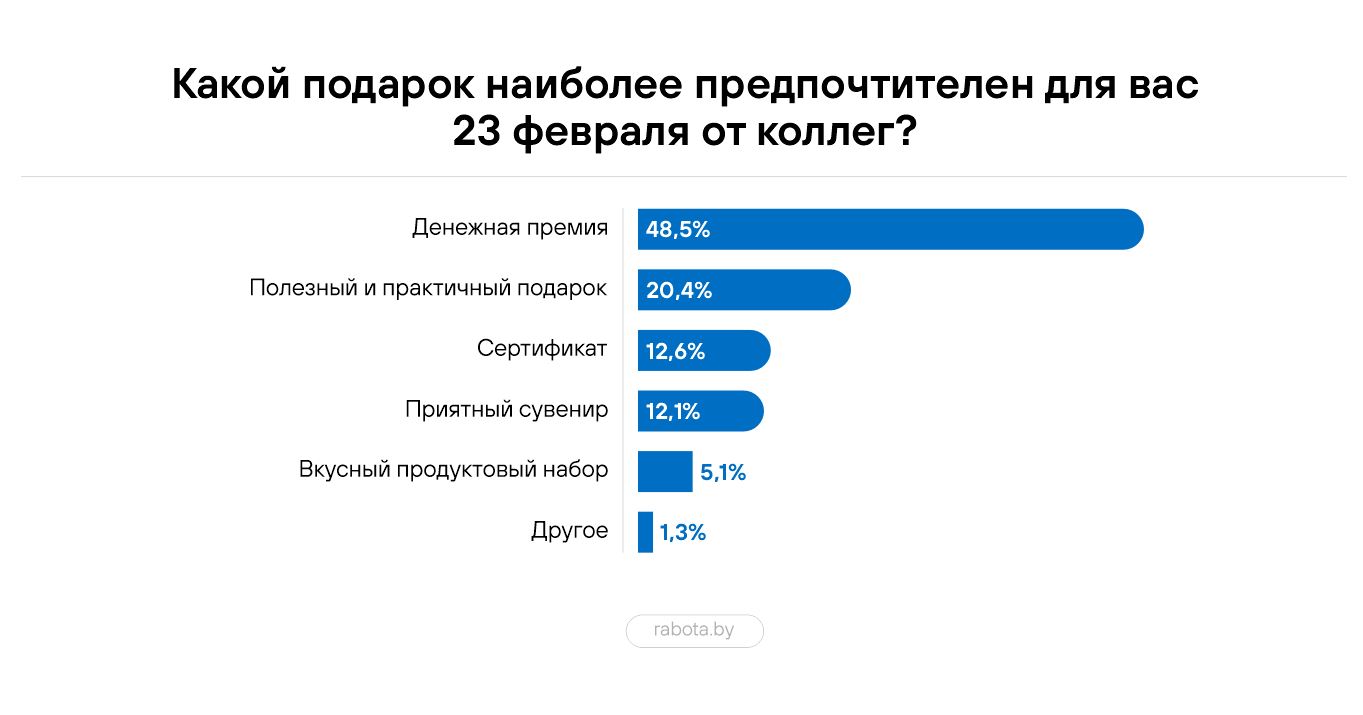 Исследование: как белорусские компании отмечают 23 февраля и 8 марта