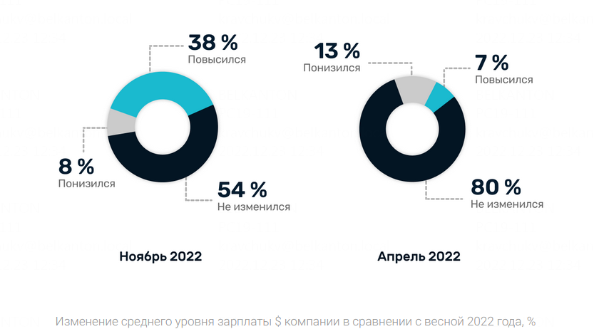 Зарплаты, кадры, сложности в работе: как себя чувствует IT-сектор Беларуси? 