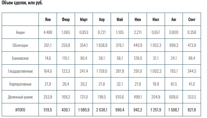 Спад в торговле ценными бумагами отмечен во всех сегментах биржевого рынка в сентябре