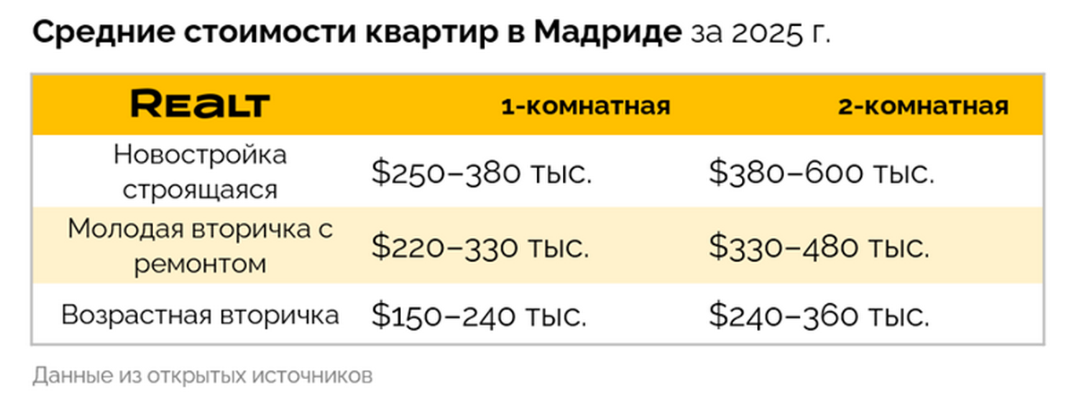 Минск стал «очень дорогим»? Что можно купить за&nbsp;границей по&nbsp;цене квартиры в&nbsp;столице