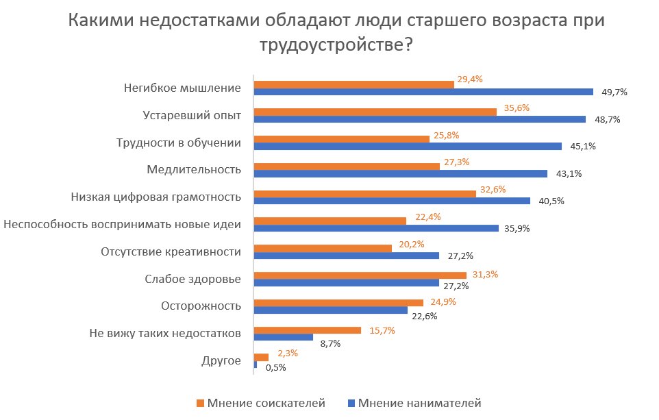 Возраст все-таки помеха? Где в Беларуси больше всего эйджизма при приеме на работу