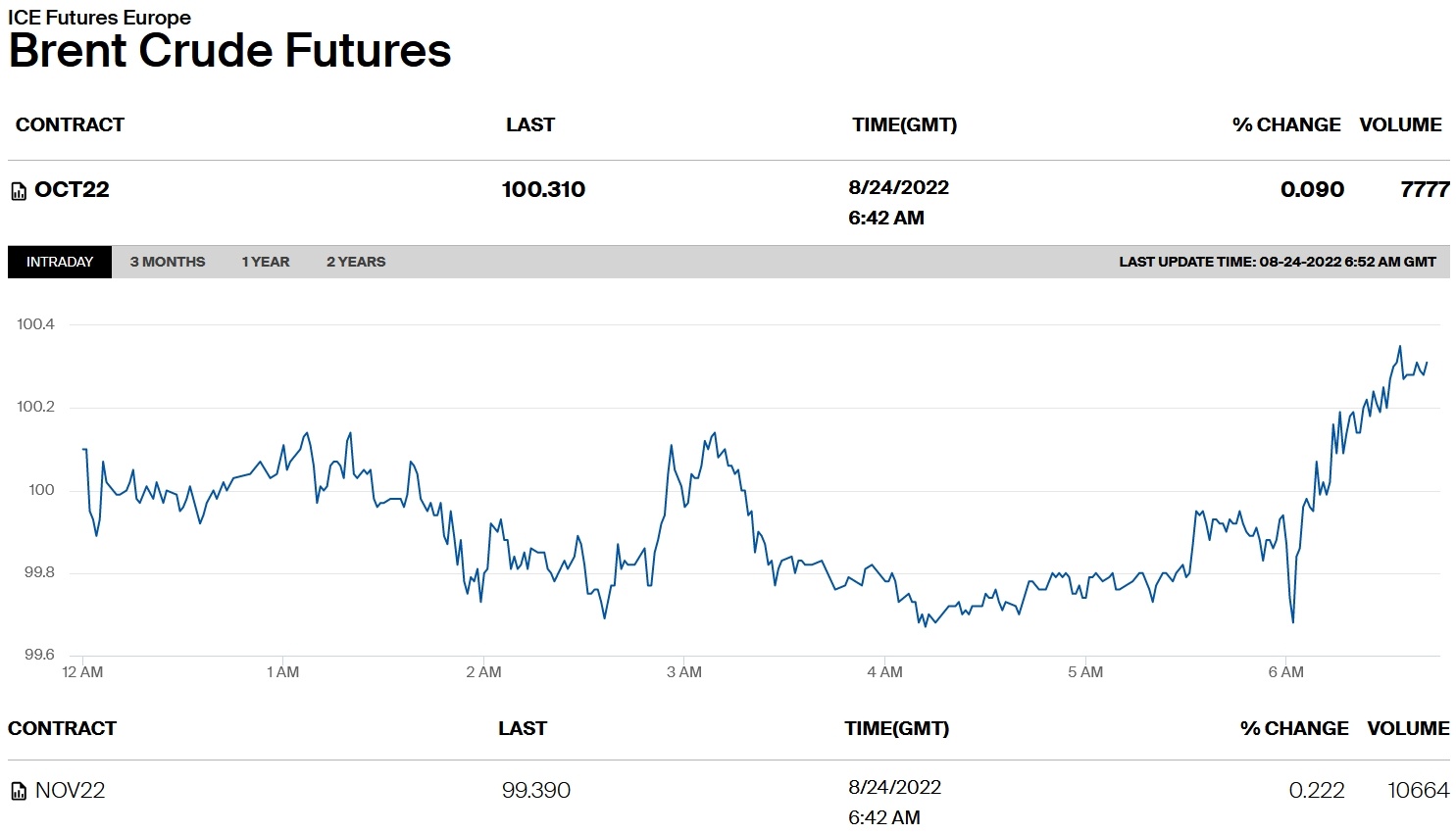 Цены на нефть Brent вернулись к отметке $100 за баррель