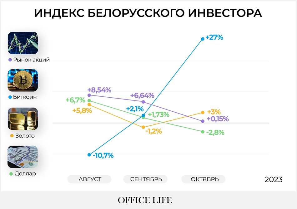 Биткоин, золото или доллар? Office Life составил индекс белорусского инвестора за октябрь