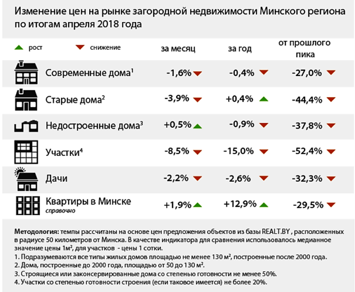 Изменение цен на рынке загородной недвижимости Минского региона по итогам апреля 2018 года