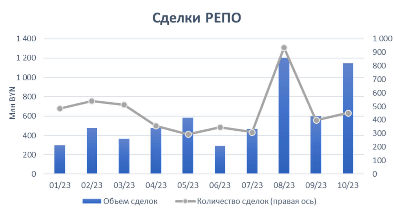 В октябре объем торгов на Белорусской валютно-фондовой бирже был рекордным: что происходит