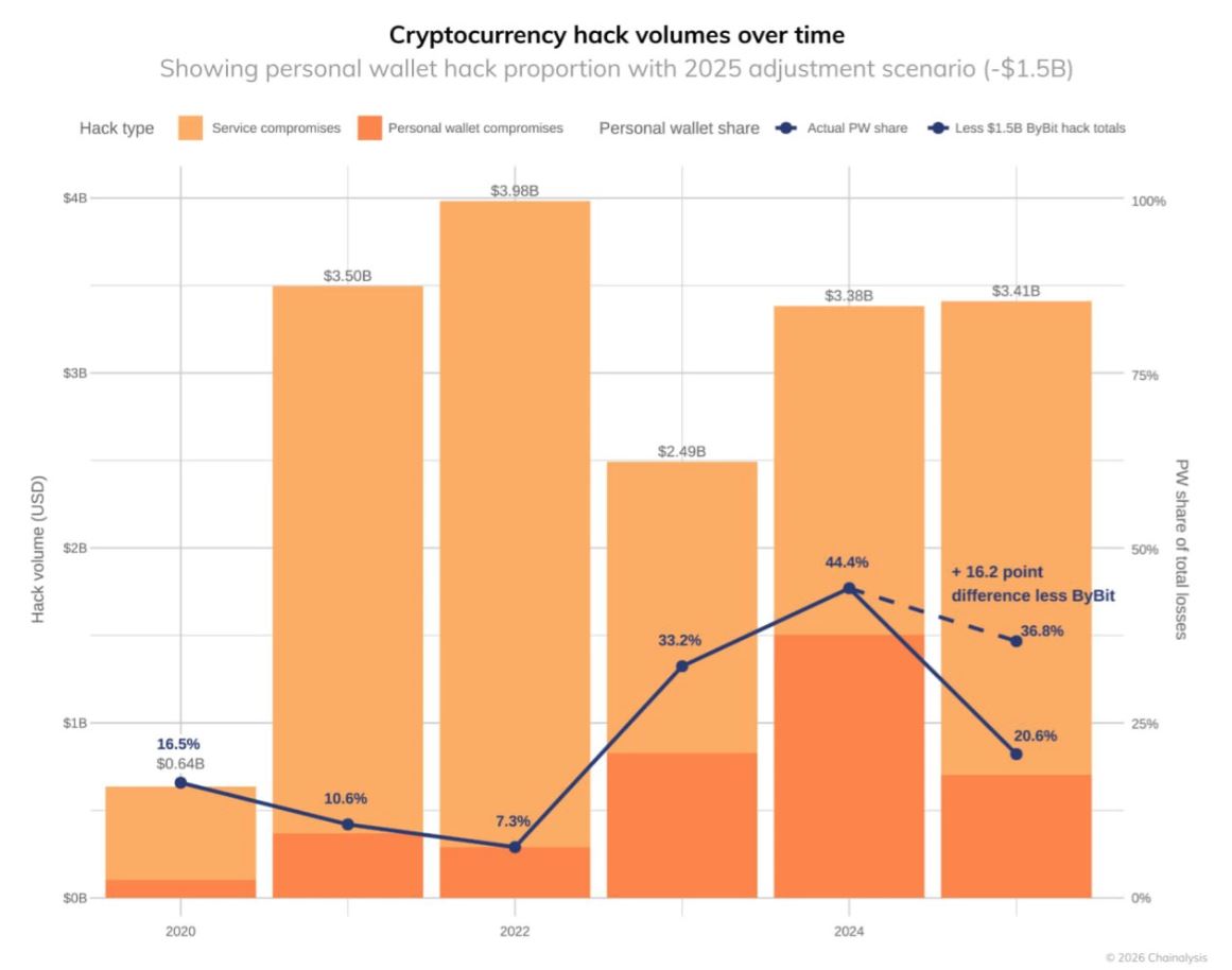 Стало известно, сколько криптовалюты похитили хакеры в 2025 году