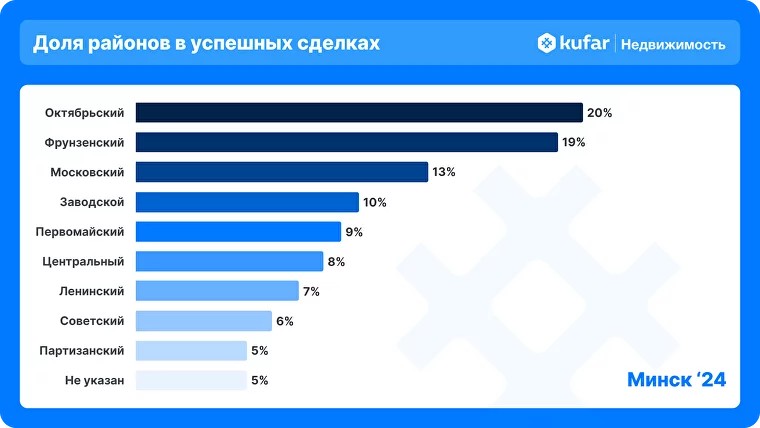 Продажи квартир в Минске бьют рекорды. Какое жилье покупают в столице и что с ценами