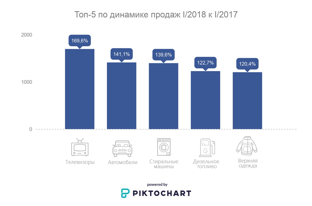 Топ-5 по динамике продаж I/2018 к I/2017