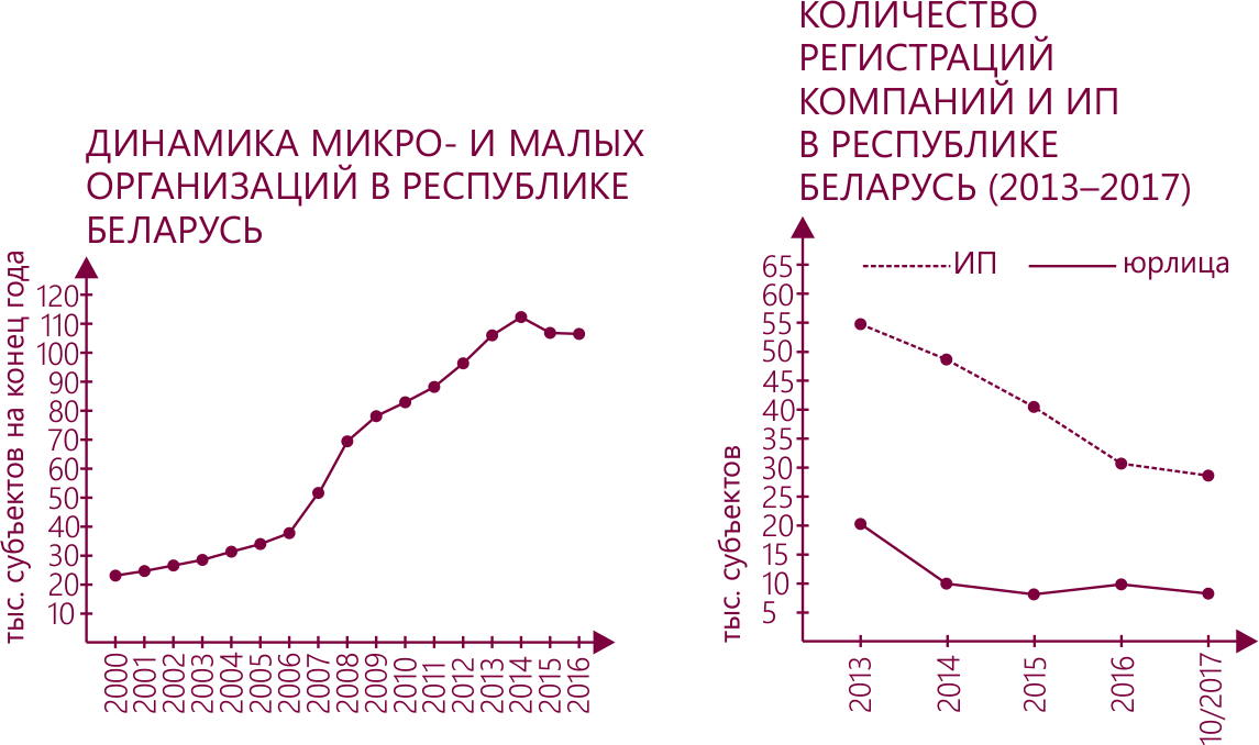 Динамика микро- и малых организаций в Республике Беларусь