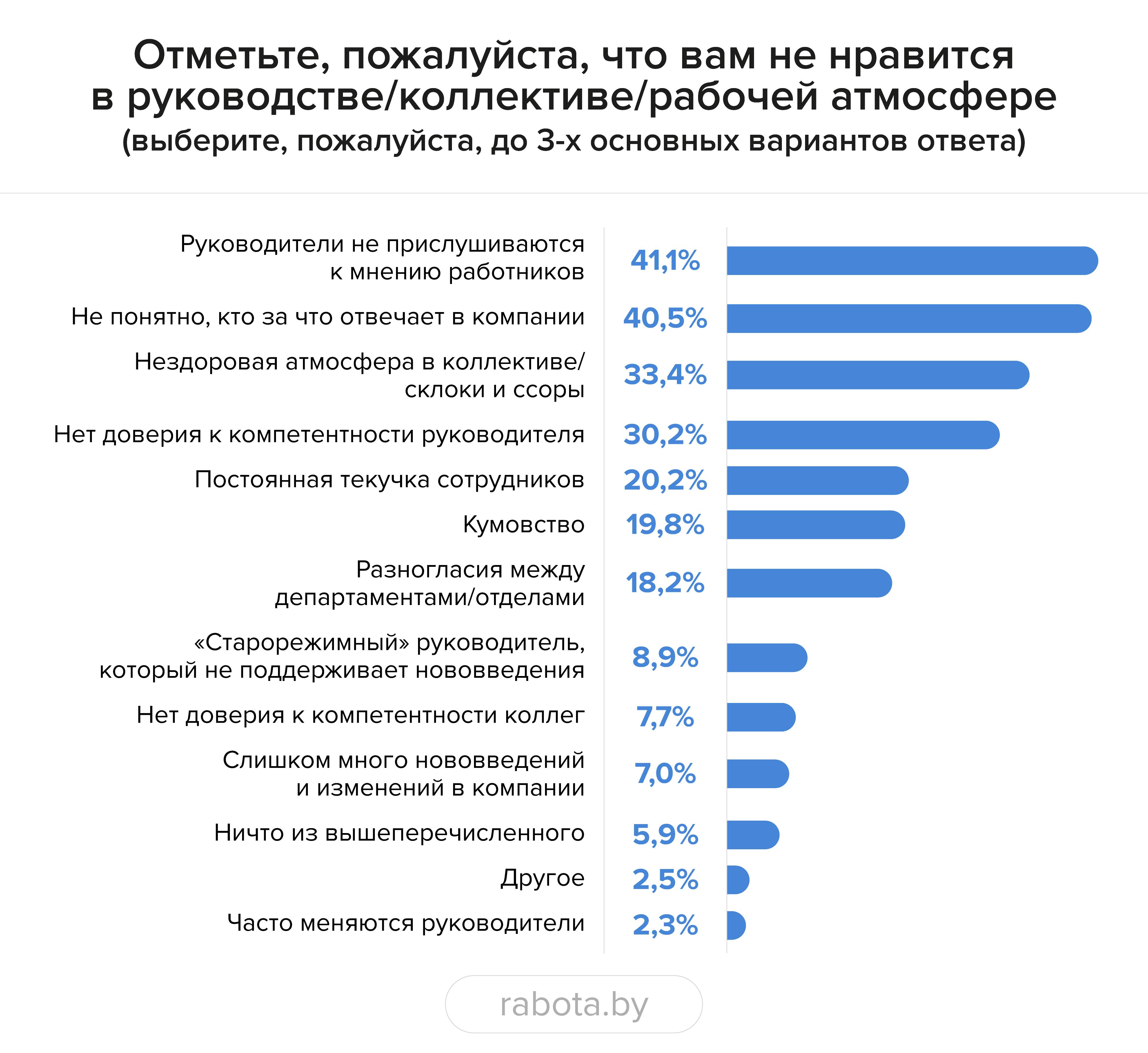 Почти каждый третий белорус хочет в ближайшее время сменить работу