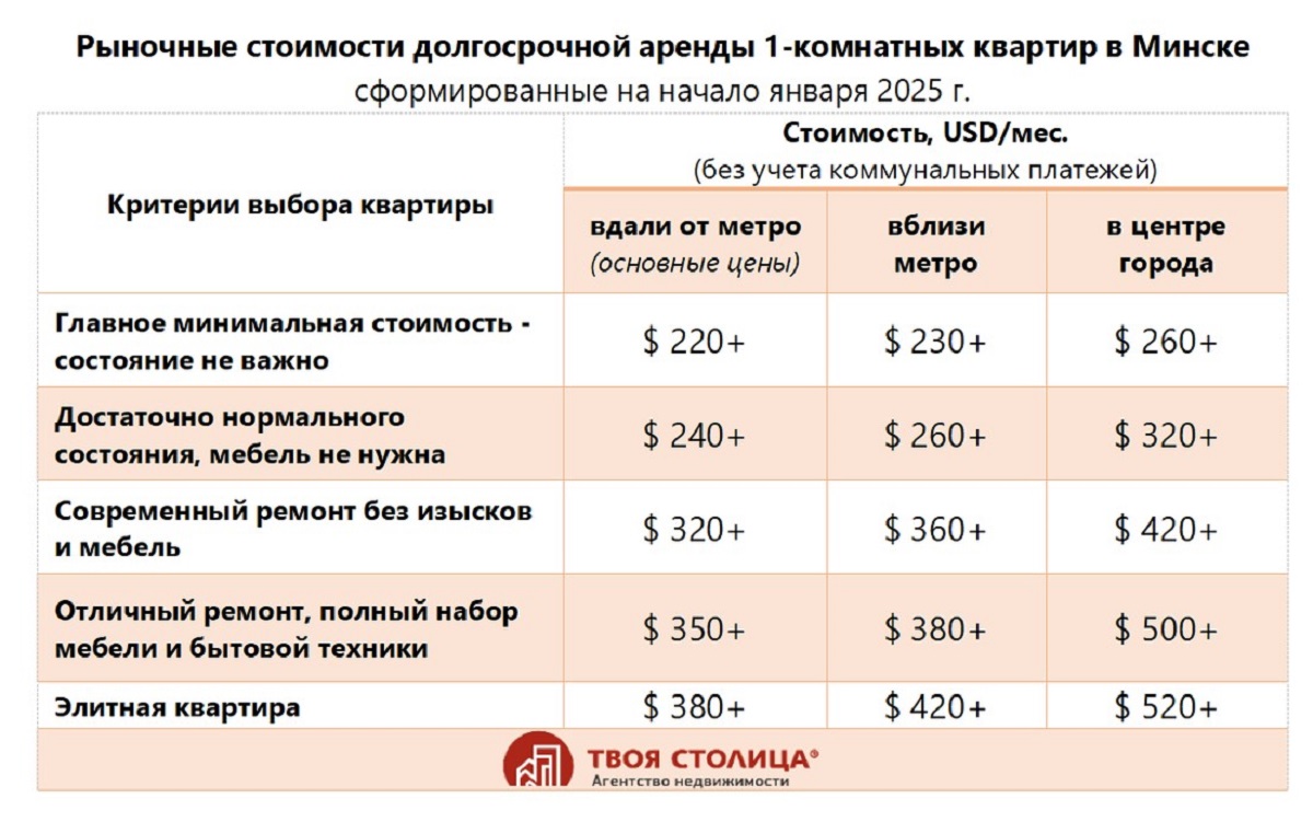 За год аренда жилья в Минске подорожала на 15%. За сколько сейчас можно снять квартиру