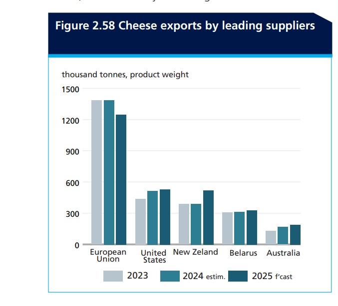 ООН прогнозирует рост экспорта белорусского масла и сыра