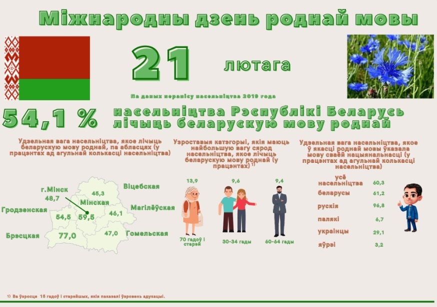 Дзень роднай мовы: кто и где в Беларуси больше всего любит наш язык