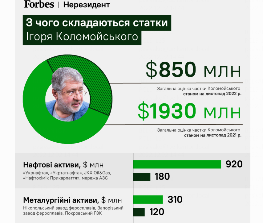 Украинский бизнесмен Коломойский перестал быть долларовым миллиардером