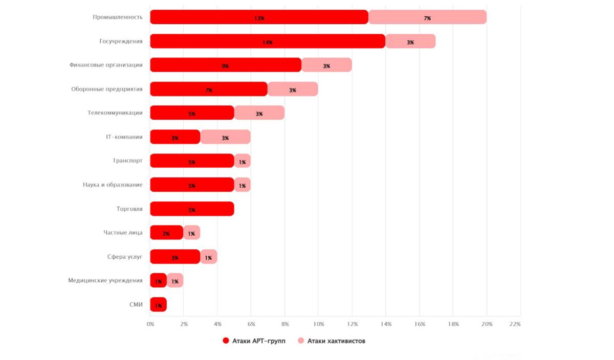 Исследование: каждая десятая кибератака в СНГ приходится на Беларусь