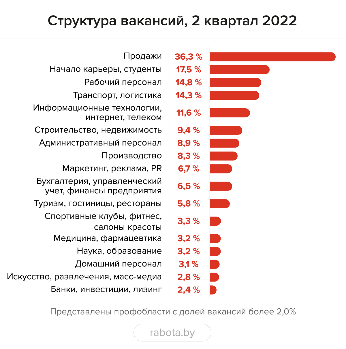 IT-сфера больше не лидер по количеству вакансий в Беларуси
