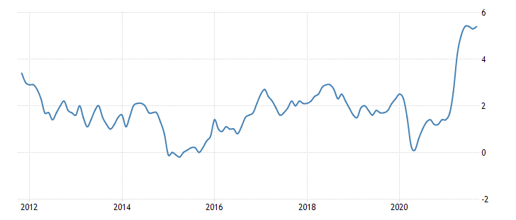 Инфляция в США, 2002-2021