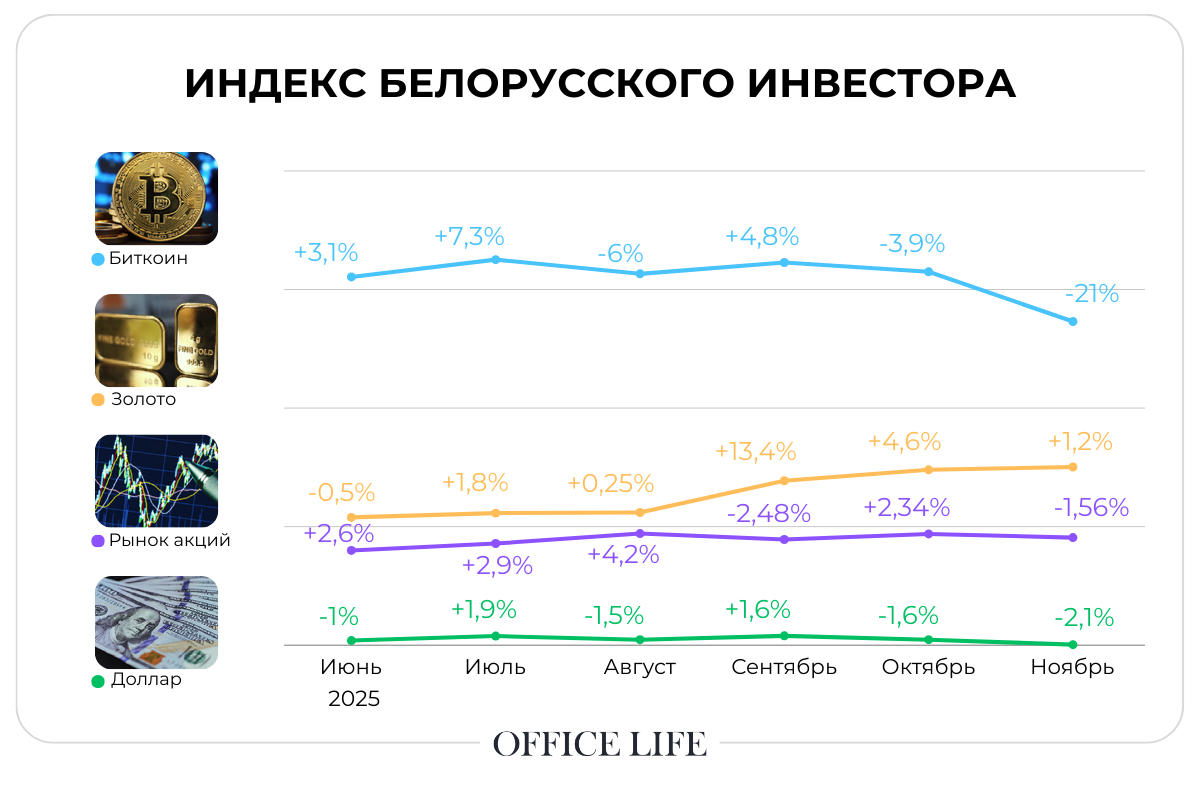 Сколько теряют на долларе и биткоине за год? Обновили индекс белорусского инвестора