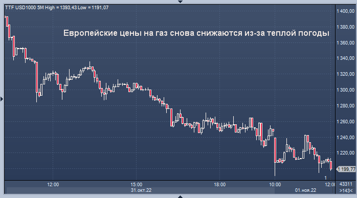 Европейские цены на газ снижаются из-за теплой погоды