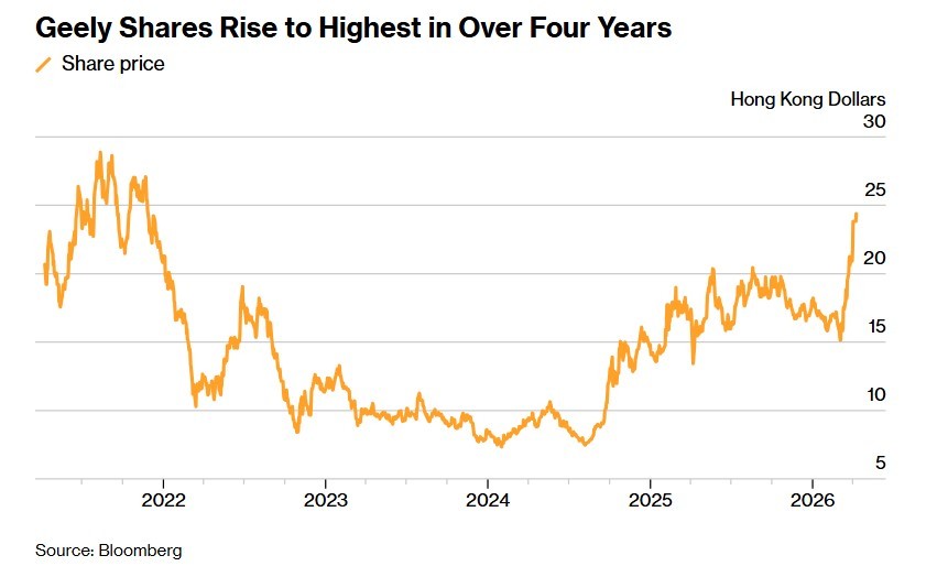 Акции Geely назвали самыми успешными среди производителей электромобилей