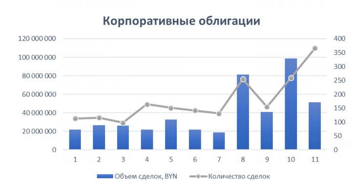 Биржевой рынок акций обновил минимум