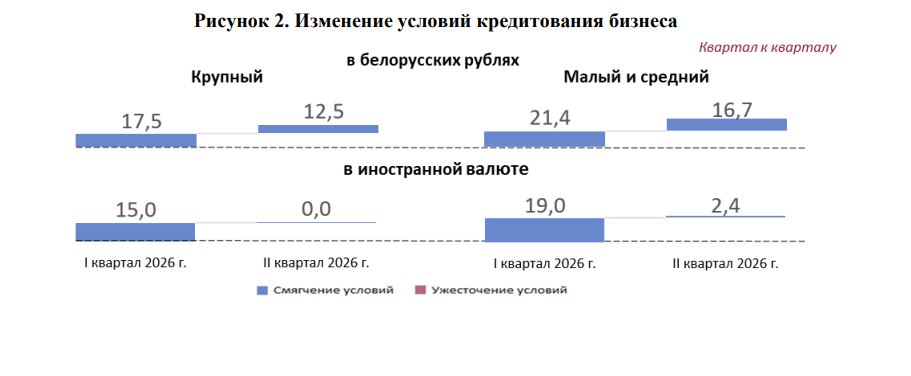 Аналитики прогнозируют увеличение спроса на инвестиционные кредиты в Беларуси