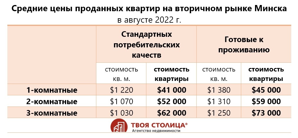 Цены на квартиры будут расти или падать? Что происходит на рынке жилья в Минске