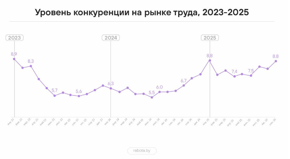 Как изменился рынок труда Беларуси за III квартал