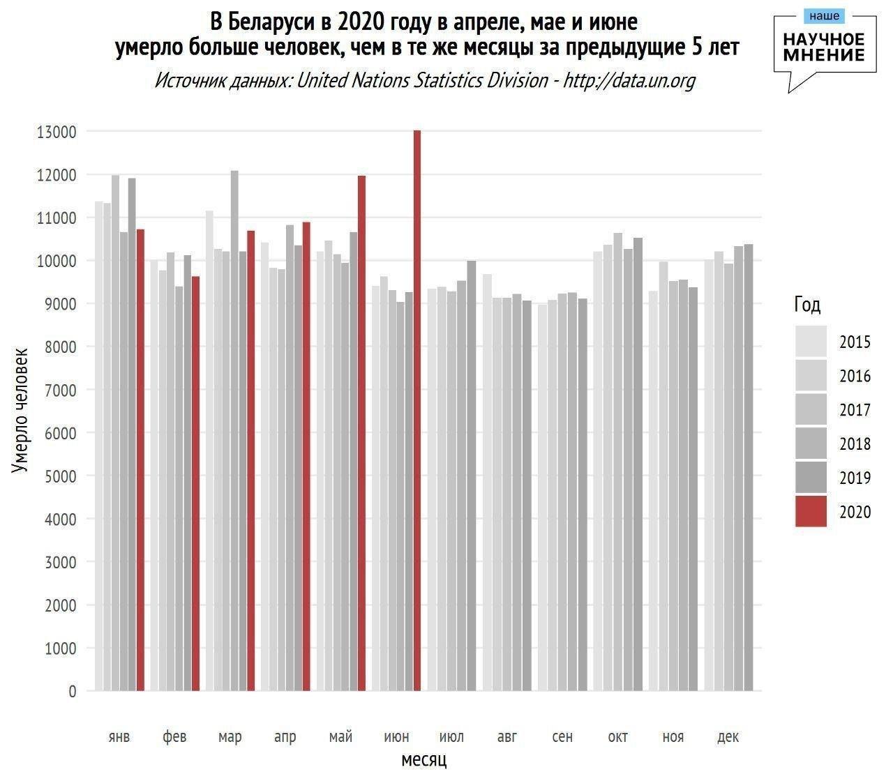 Статистику смертности в Беларуси от ООН: плюс 5605 смертей во II квартале 2020-го к 2019-му