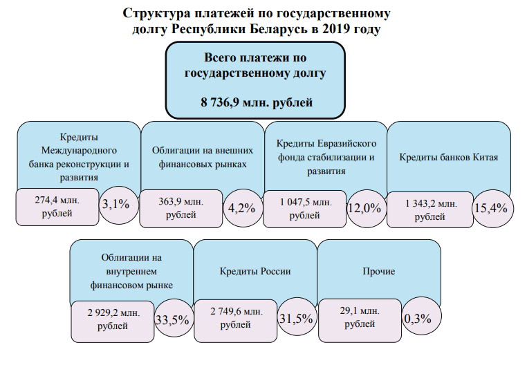 Структура платежей по государственному долгу Республики Беларусь в 2019 году