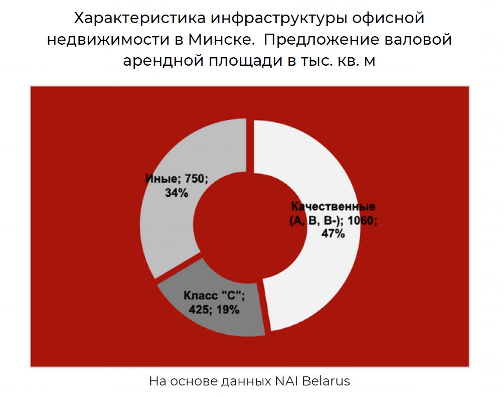 «Магнита Минска» не будет, «Шантер Хилл» в ожидании: что происходит на офисном рынке