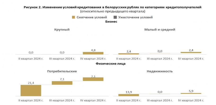 В Беларуси прогнозируют еще большее смягчение условий кредитования в рублях