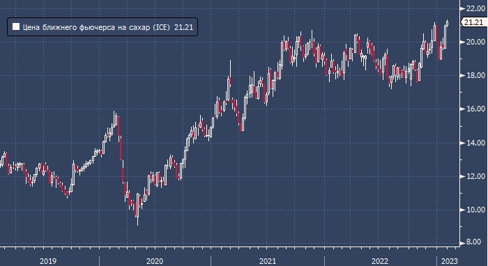 Цены на сахар побили шестилетний максимум. Индийские экспортеры нагнетают