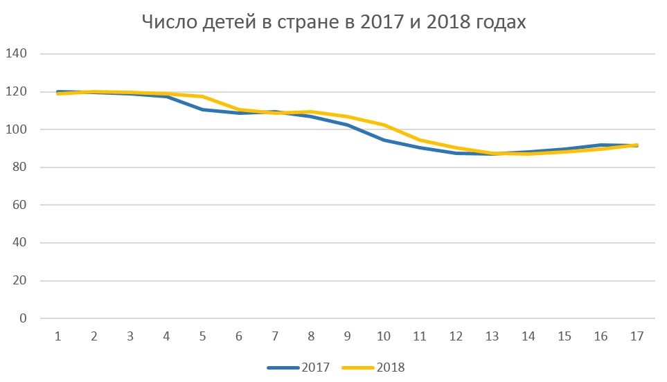 Число детей в стране в 2017 и 2018 годах