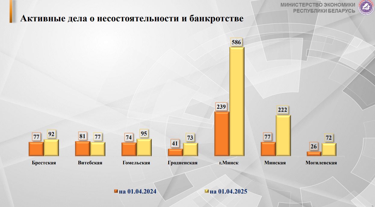 Как за I квартал 2025 года изменилась ситуация в урегулировании неплатежеспособности компаний
