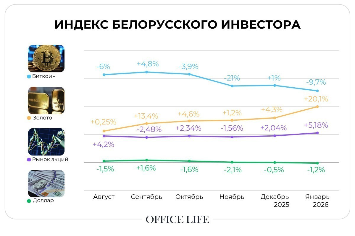 Что будет с&nbsp;ценой золота и&nbsp;когда биткоин нащупает «дно». Свежий индекс инвестора от&nbsp;OL