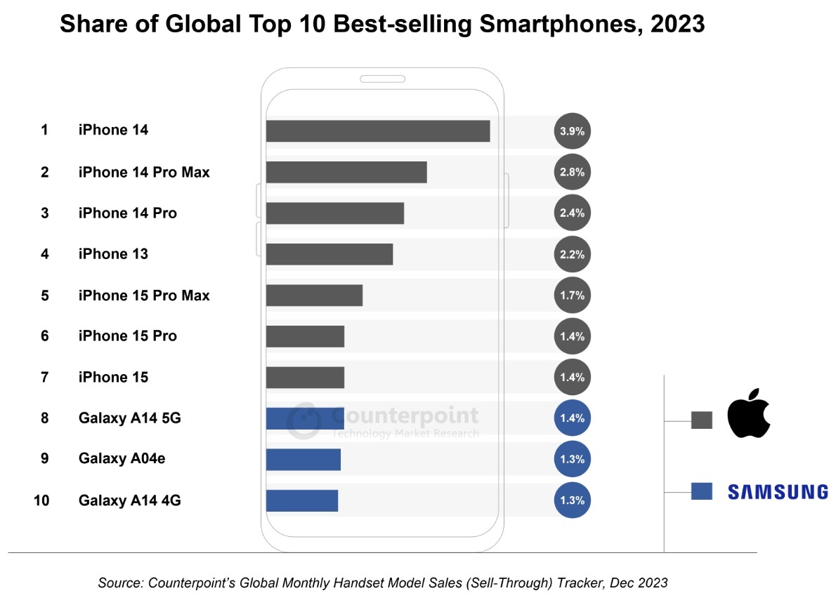 Apple заняли семь первых мест в топ-10 продаваемых смартфонов в мире