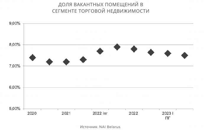 Продажа «Арена Сити», рост арендных ставок на «островки». Что происходит с торговой недвижимостью в Минске