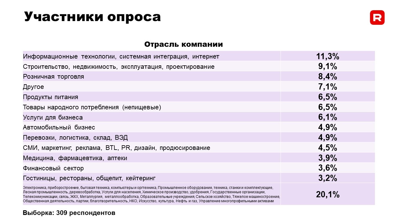 Как менялись зарплаты в белорусских компаниях в 2022 году — опрос