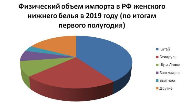 Физический объем импорта в РФ женского нижнего белья в 2019 году