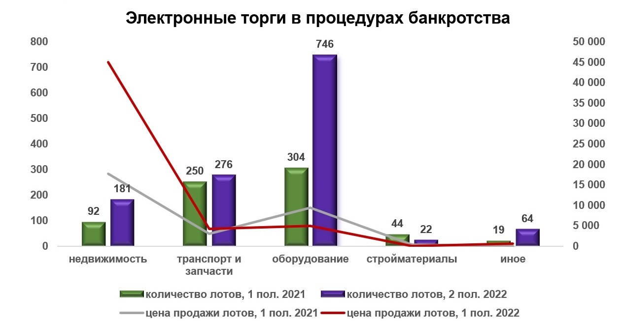 Имущество банкротов в Беларуси стало распродаваться активнее